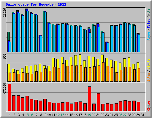 Daily usage for November 2022