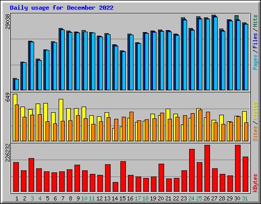 Daily usage for December 2022