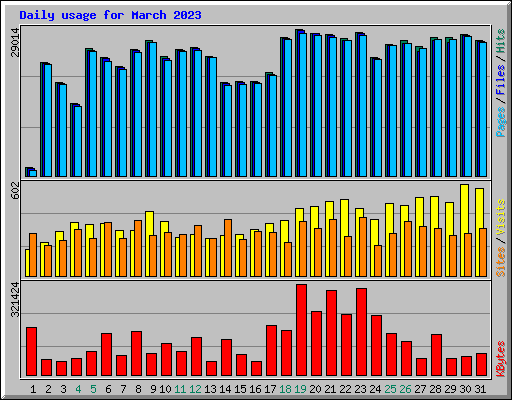 Daily usage for March 2023