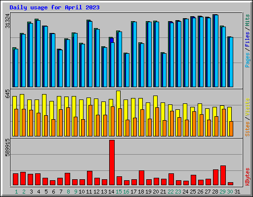 Daily usage for April 2023