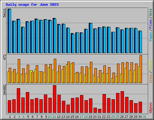 Daily usage for June 2023