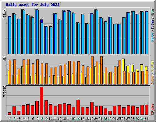 Daily usage for July 2023