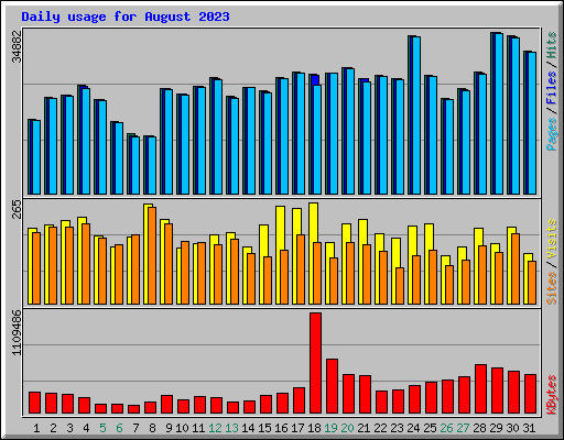 Daily usage for August 2023