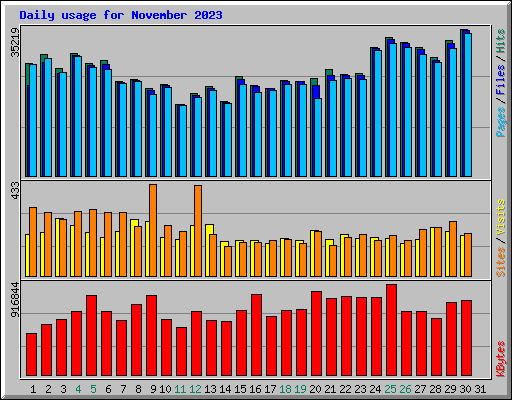 Daily usage for November 2023