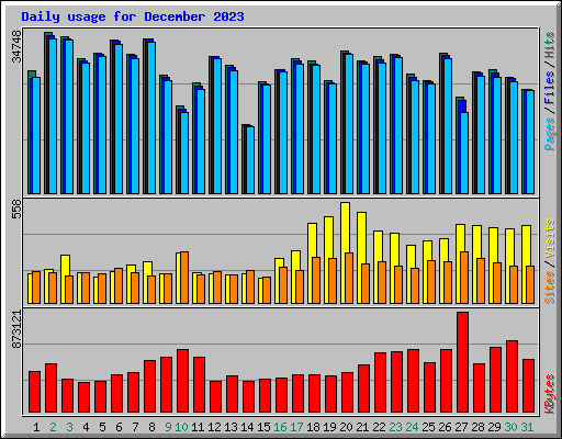 Daily usage for December 2023