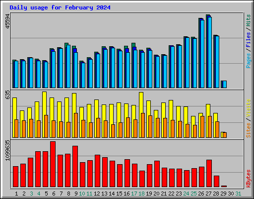 Daily usage for February 2024