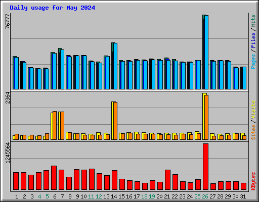 Daily usage for May 2024