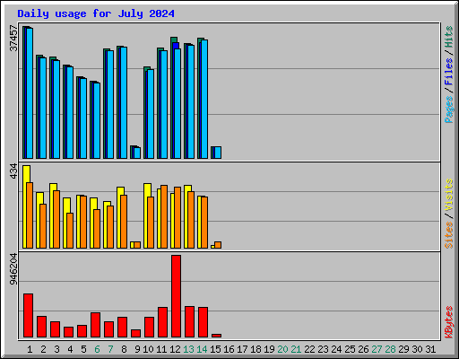 Daily usage for July 2024