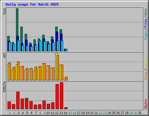 Daily usage for March 2025