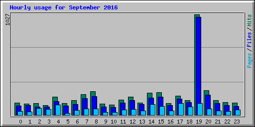 Hourly usage for September 2016