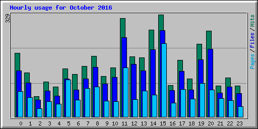 Hourly usage for October 2016