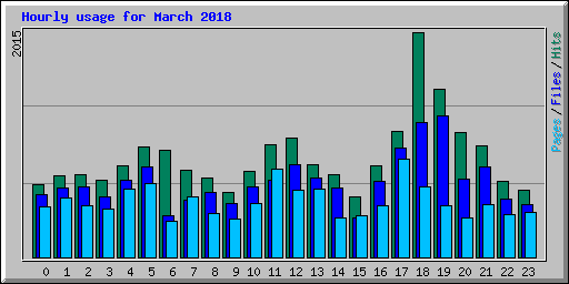 Hourly usage for March 2018