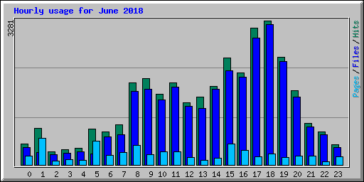 Hourly usage for June 2018