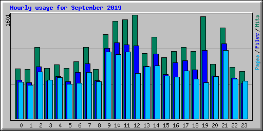 Hourly usage for September 2019