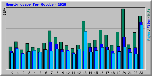 Hourly usage for October 2020