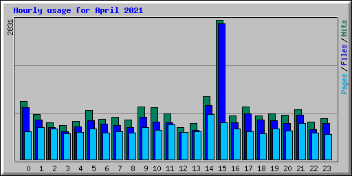Hourly usage for April 2021