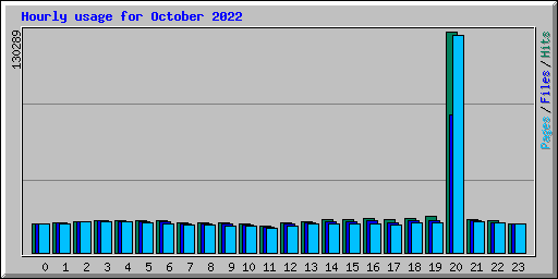 Hourly usage for October 2022