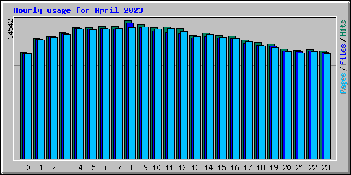 Hourly usage for April 2023