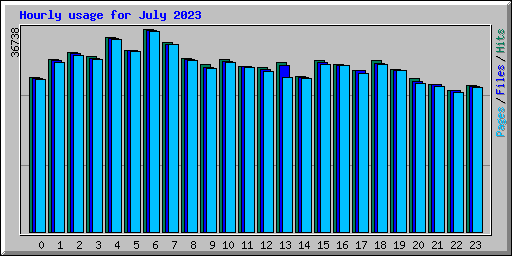 Hourly usage for July 2023