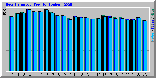 Hourly usage for September 2023